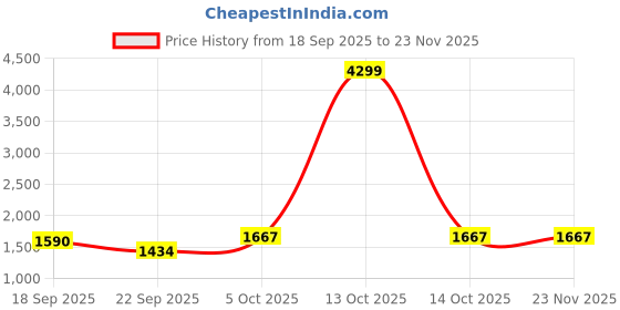 myntra.com POPPYPINK Fashion poppypink Price History Graph from 18 Sep 2025 to 22 Nov 2025