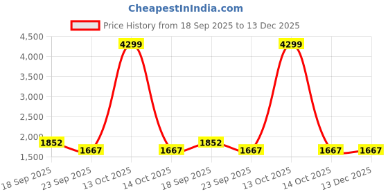 myntra.com POPPYPINK Fashion poppypink Price History Graph from 18 Sep 2025 to 13 Dec 2025