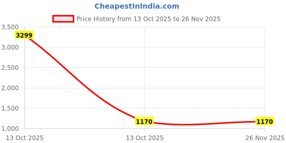 myntra.com POPPYPINK Party Block Sandals poppypink Price History Graph from 13 Oct 2025 to 25 Nov 2025