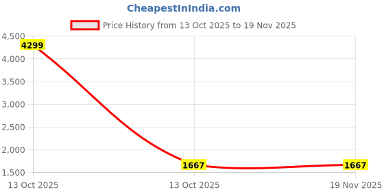 myntra.com POPPYPINK Party Block Sandals poppypink Price History Graph from 13 Oct 2025 to 19 Nov 2025