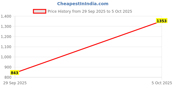 myntra.com POPPYPINK Party Block Sandals with Buckles poppypink Price History Graph from 29 Sep 2025 to 5 Oct 2025