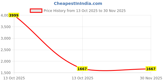 myntra.com POPPYPINK Party Wedge Sandals poppypink Price History Graph from 13 Oct 2025 to 30 Nov 2025