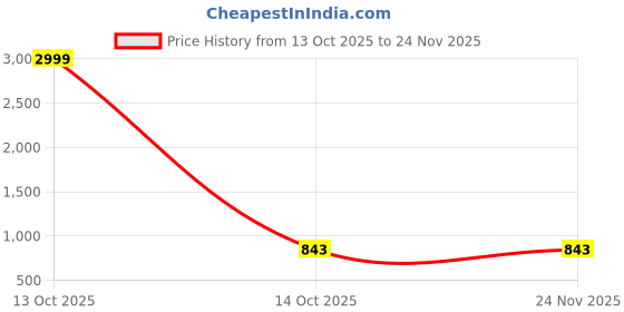 myntra.com POPPYPINK Party Wedge Sandals with Laser Cuts poppypink Price History Graph from 13 Oct 2025 to 24 Nov 2025