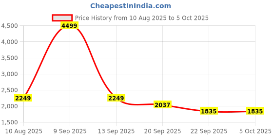 myntra.com POPPYPINK PU Wedge with poppypink Price History Graph from 10 Aug 2025 to 5 Oct 2025