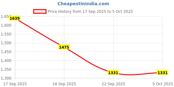 myntra.com POPPYPINK Solid Open Back Block Sandals poppypink Price History Graph from 17 Sep 2025 to 5 Oct 2025