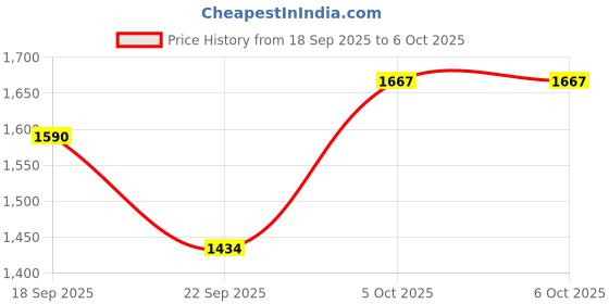 myntra.com POPPYPINK Solid Open Toe Wedge Heel Sandals poppypink Price History Graph from 18 Sep 2025 to 5 Oct 2025