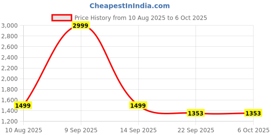 myntra.com POPPYPINK Textured Block Sandals poppypink Price History Graph from 10 Aug 2025 to 5 Oct 2025