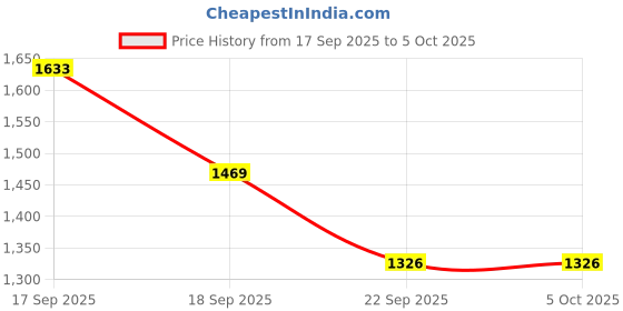 myntra.com POPPYPINK Textured Block Sandals poppypink Price History Graph from 17 Sep 2025 to 5 Oct 2025