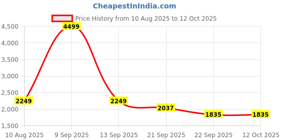 myntra.com POPPYPINK Textured PU Wedge Sandals poppypink Price History Graph from 10 Aug 2025 to 11 Oct 2025