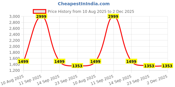 myntra.com POPPYPINK Women Embellished Square Toe Open Toe Flats poppypink Price History Graph from 10 Aug 2025 to 2 Dec 2025