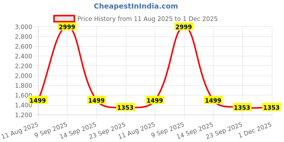 myntra.com POPPYPINK Women Open Toe Flats poppypink Price History Graph from 11 Aug 2025 to 1 Dec 2025