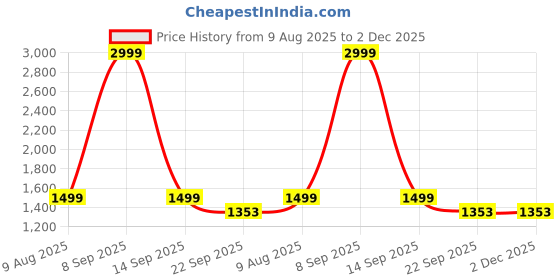 myntra.com POPPYPINK Women Open Toe Flats poppypink Price History Graph from 9 Aug 2025 to 1 Dec 2025
