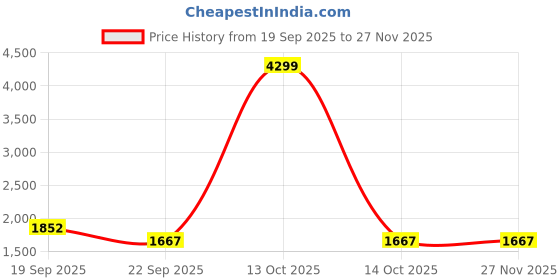 myntra.com POPPYPINK Women Synthetic 3 Inch Heel poppypink Price History Graph from 19 Sep 2025 to 27 Nov 2025