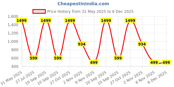myntra.com Popster 4 Way High Rise Tights popster Price History Graph from 31 May 2025 to 5 Dec 2025