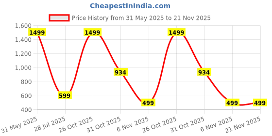 myntra.com Popster Colourblocked 4 Way High Rise Tights popster Price History Graph from 31 May 2025 to 20 Nov 2025
