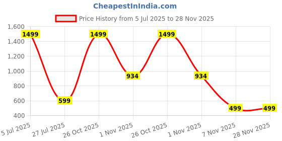 myntra.com Popster Colourblocked 4 Way High Rise Tights popster Price History Graph from 5 Jul 2025 to 27 Nov 2025