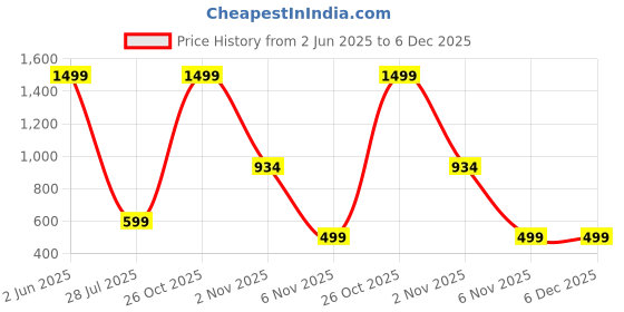 myntra.com Popster Colourblocked 4 Way High Rise Tights popster Price History Graph from 2 Jun 2025 to 5 Dec 2025