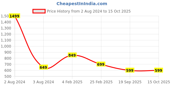 myntra.com Popster Graphic Printed Round Neck Oversized T-shirt popster Price History Graph from 2 Aug 2024 to 15 Oct 2025