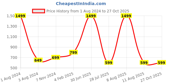 myntra.com Popster Mock Collar Fleece Sweatshirt popster Price History Graph from 1 Aug 2024 to 26 Oct 2025