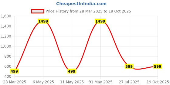 myntra.com Popster Printed Ankle Length Tights popster Price History Graph from 28 Mar 2025 to 18 Oct 2025