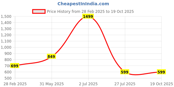 myntra.com Popster Round Neck Drop-Shoulder Sleeves Graphic Printed Cotton Oversized T-shirt popster Price History Graph from 28 Feb 2025 to 17 Oct 2025