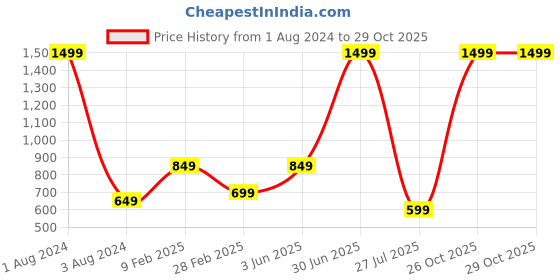 myntra.com Popster Round Neck Typography Printed Drop-Shoulder Sleeves Oversized Cotton T-shirt popster Price History Graph from 1 Aug 2024 to 29 Oct 2025