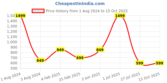 myntra.com Popster Typography Printed Round Neck Oversized T-shirt popster Price History Graph from 1 Aug 2024 to 15 Oct 2025