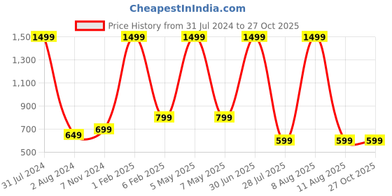 myntra.com Popster Women Blue Solid Fleece Sweatshirt popster Price History Graph from 31 Jul 2024 to 26 Oct 2025