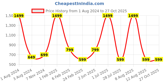 myntra.com Popster Women Mustard Hooded Sweatshirt popster Price History Graph from 1 Aug 2024 to 26 Oct 2025