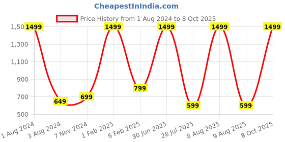 myntra.com Popster Women Mustard Yellow Solid Hooded Sweatshirt popster Price History Graph from 1 Aug 2024 to 8 Oct 2025