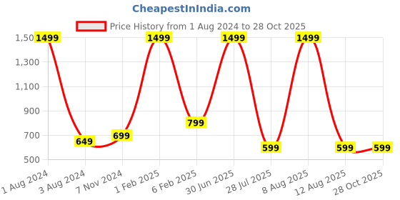 myntra.com Popster Women Navy Blue Solid Sweatshirt popster Price History Graph from 1 Aug 2024 to 26 Oct 2025