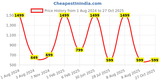 myntra.com Popster Women Off White Printed Hooded Sweatshirt popster Price History Graph from 1 Aug 2024 to 26 Oct 2025