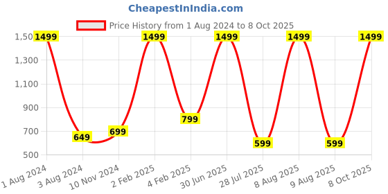 myntra.com Popster Women Peach-Coloured Printed Hooded Sweatshirt popster Price History Graph from 1 Aug 2024 to 8 Oct 2025