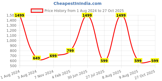 myntra.com Popster Women Pink Printed Hooded Sweatshirt popster Price History Graph from 1 Aug 2024 to 27 Oct 2025