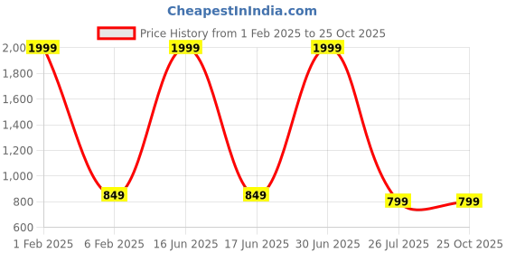 myntra.com Popster Women Printed Hooded Sweatshirt popster Price History Graph from 1 Feb 2025 to 25 Oct 2025