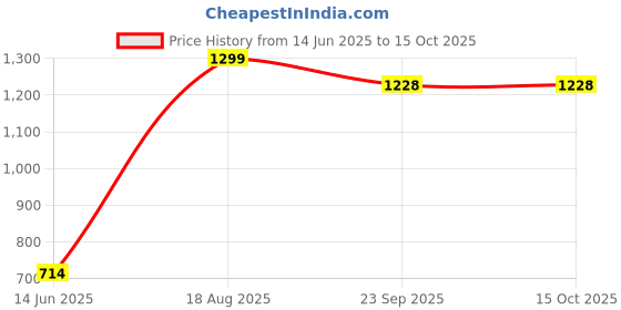myntra.com popstop Women Printed Drop-Shoulder Sleeves Oversized T-shirt popstop Price History Graph from 14 Jun 2025 to 15 Oct 2025