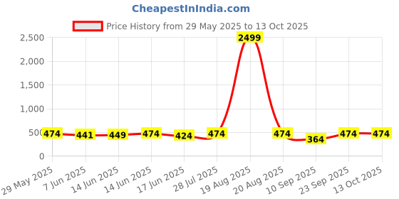 myntra.com Popwings A-Line Above Knee-Length Flared Skirt popwings Price History Graph from 29 May 2025 to 13 Oct 2025
