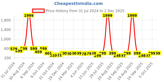 myntra.com Popwings A-Line Above Knee Skirt popwings Price History Graph from 31 Jul 2024 to 1 Dec 2025