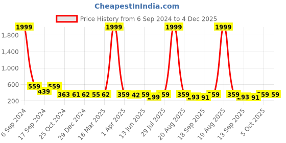 myntra.com Popwings A-Line Above Knee Skirts popwings Price History Graph from 6 Sep 2024 to 3 Dec 2025