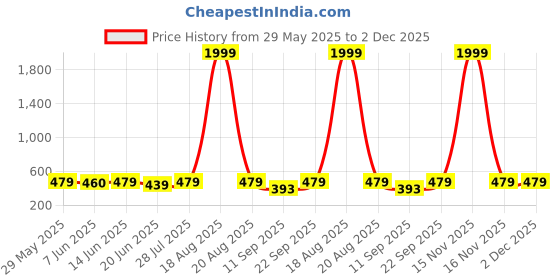 myntra.com Popwings A-Line Knee Length Skirt popwings Price History Graph from 29 May 2025 to 1 Dec 2025