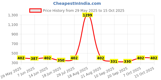 myntra.com Popwings A-Line Maxi Skirt With Long Slit popwings Price History Graph from 29 May 2025 to 14 Oct 2025