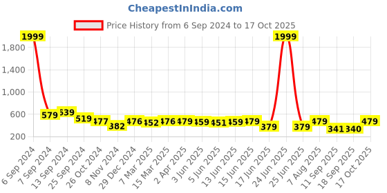 myntra.com Popwings Abstract Print Mandarin Collar Net Top popwings Price History Graph from 6 Sep 2024 to 17 Oct 2025