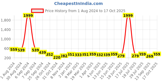 myntra.com Popwings Abstract Print One Shoulder Crop Top popwings Price History Graph from 1 Aug 2024 to 17 Oct 2025