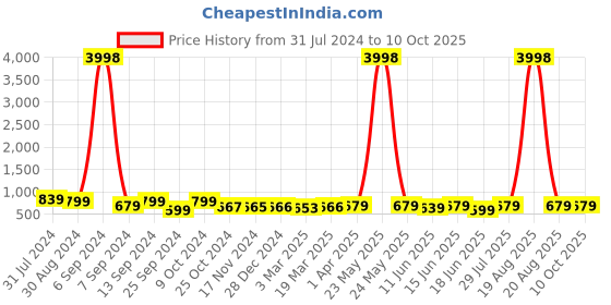 myntra.com Popwings Abstract Printed Co-Ord Set popwings Price History Graph from 31 Jul 2024 to 9 Oct 2025