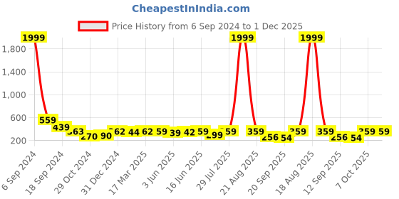 myntra.com Popwings Abstract Printed Front Slit Mini Length Straight Skirt popwings Price History Graph from 6 Sep 2024 to 30 Nov 2025
