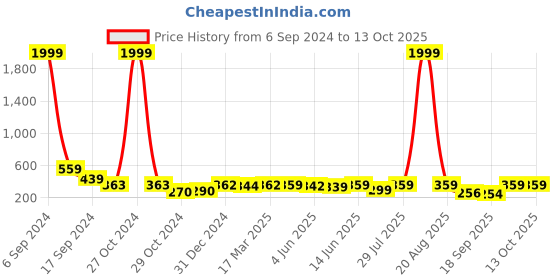 myntra.com Popwings Abstract Printed Front Slit Mini Pencil Skirt popwings Price History Graph from 6 Sep 2024 to 12 Oct 2025