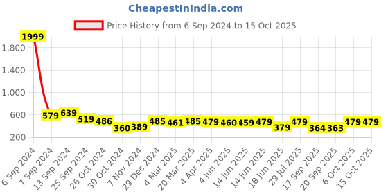 myntra.com Popwings Abstract Printed High Neck Crop Top popwings Price History Graph from 6 Sep 2024 to 14 Oct 2025