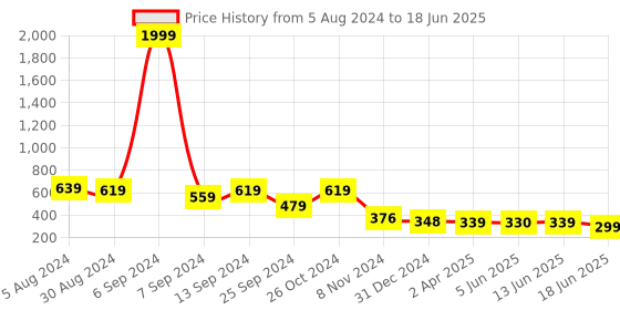 myntra.com Popwings Abstract Printed High Neck Puff Sleeves Regular Top popwings Price History Graph from 5 Aug 2024 to 18 Jun 2025