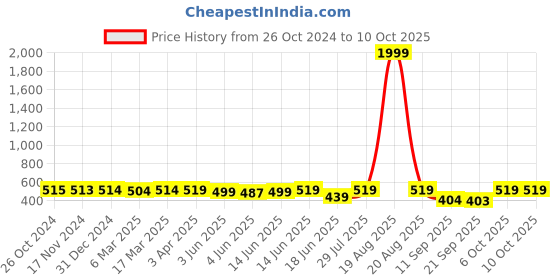 myntra.com Popwings Abstract Printed Hooded Pullover popwings Price History Graph from 26 Oct 2024 to 9 Oct 2025