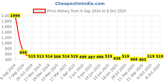 myntra.com Popwings Abstract Printed Hooded Pullover popwings Price History Graph from 6 Sep 2024 to 8 Oct 2025